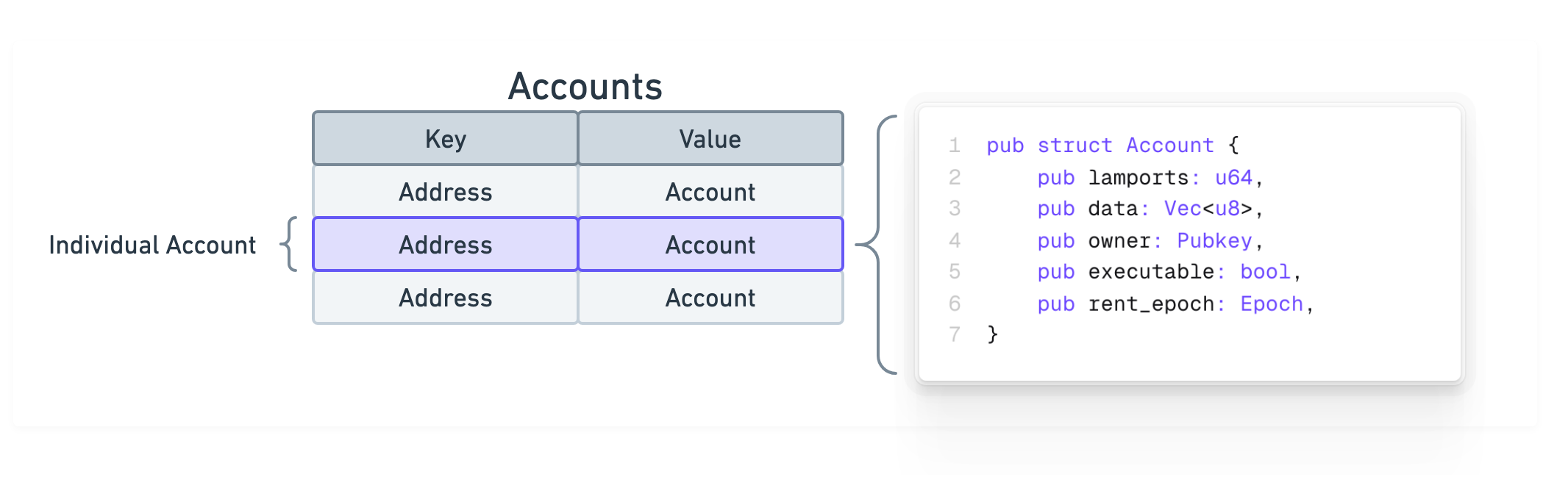 Diagram of 3 accounts and their addresses. Includes the account structure definition.