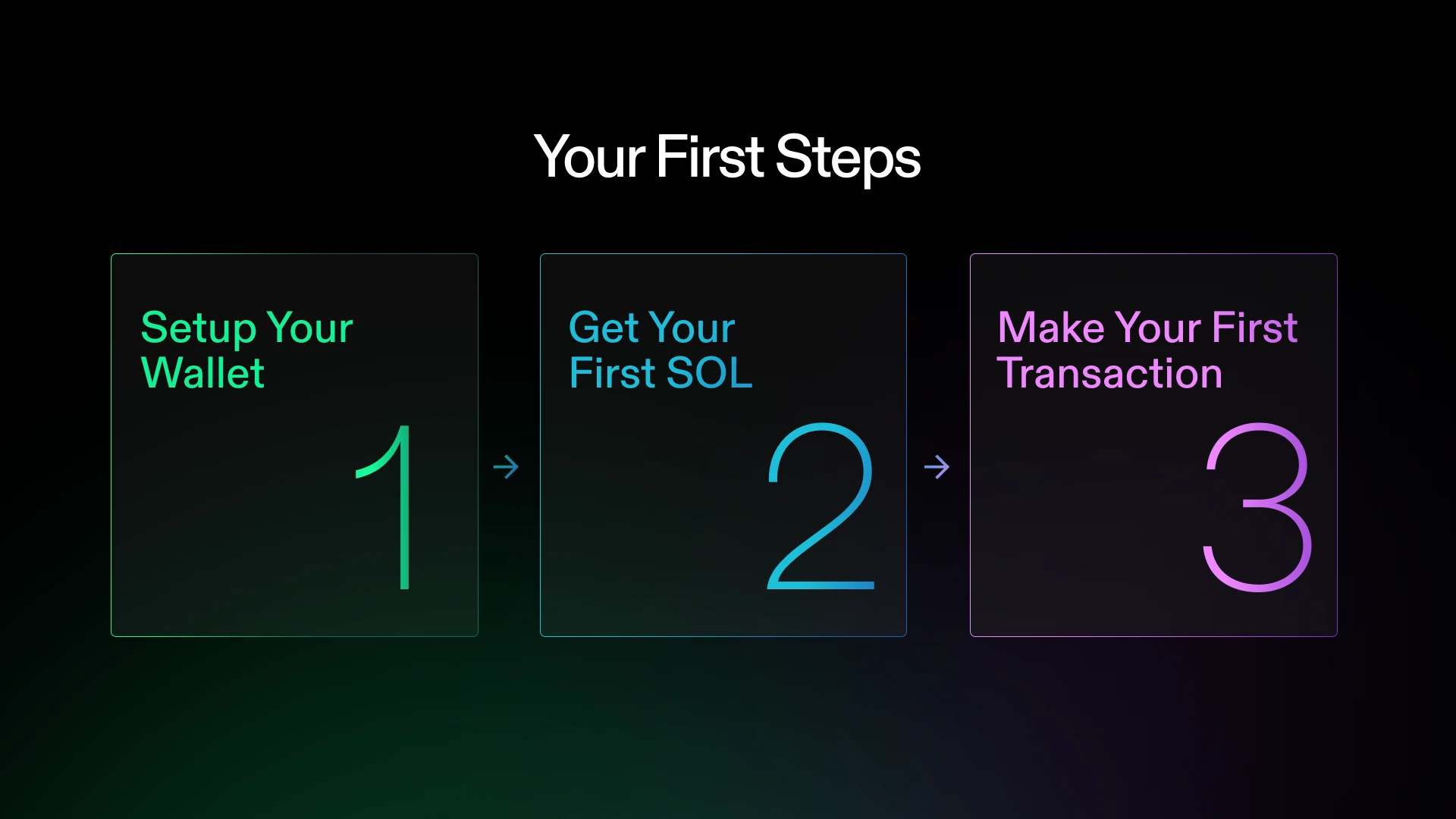 Three-step journey: Setup Your Wallet, Get Your First SOL, Make Your First Transaction