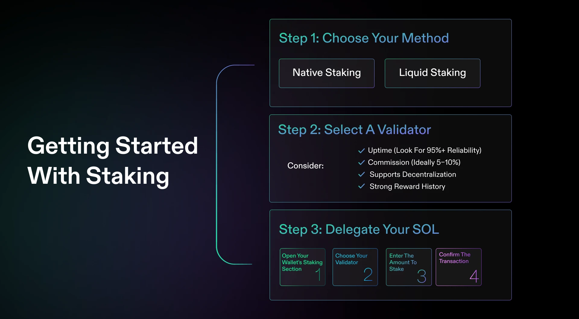 Step-by-step staking guide: Choose method (Native or Liquid), Select validator, Delegate your SOL through wallet