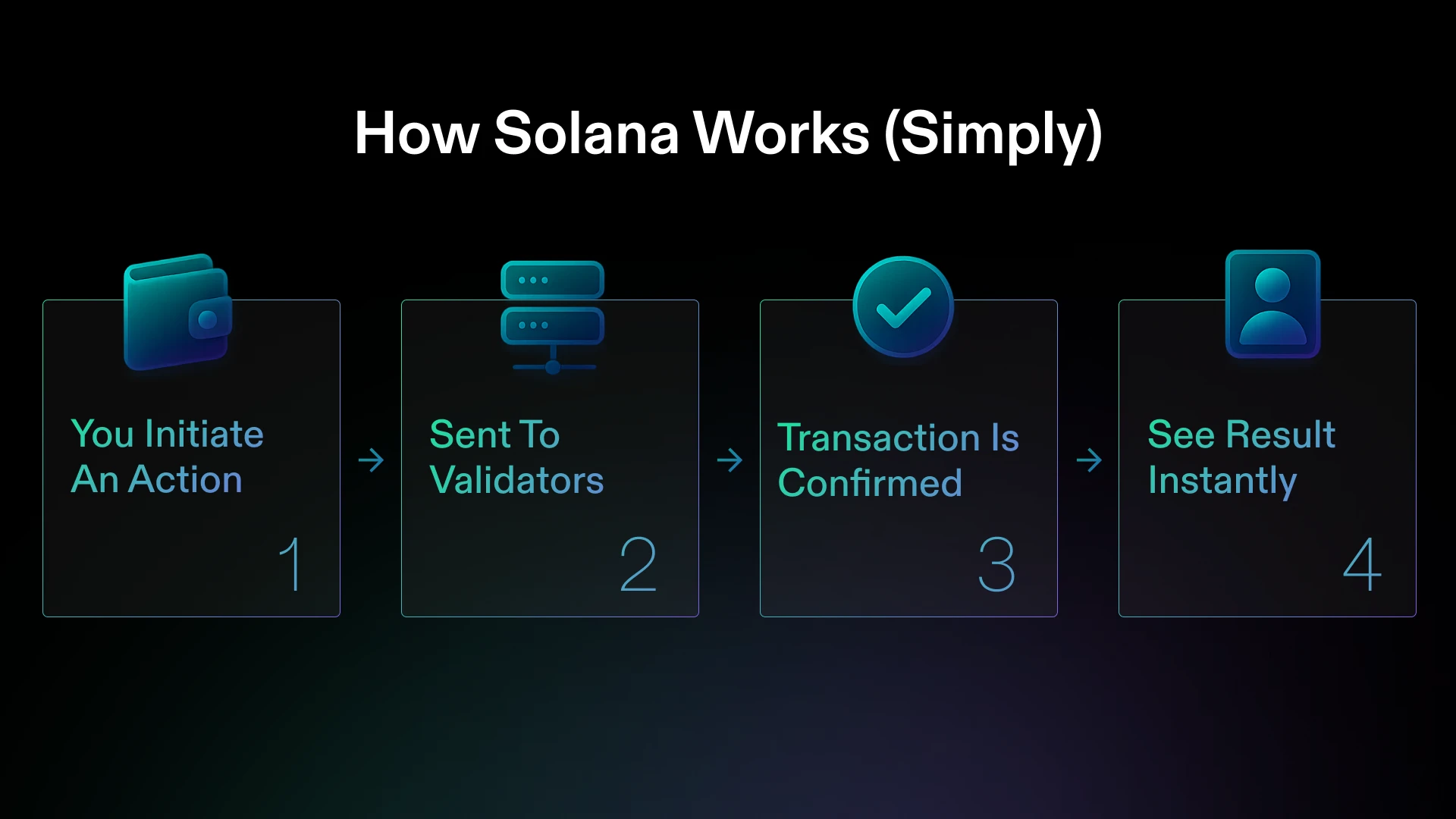 Simplified transaction flow: You initiate action, sent to validators, transaction confirmed, see result instantly