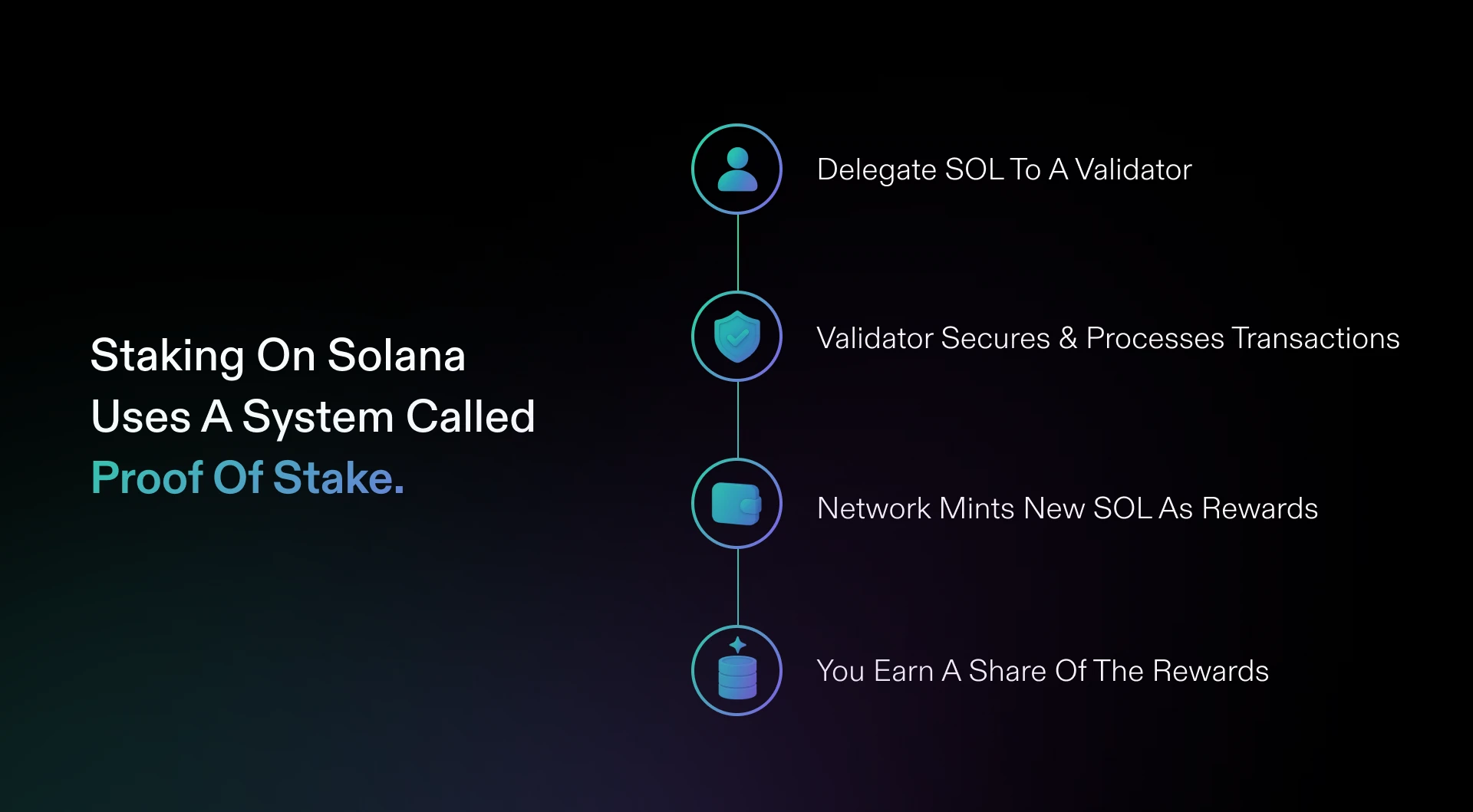 Staking flow diagram showing: Delegate SOL to validator, validator processes transactions, network mints rewards, you earn share